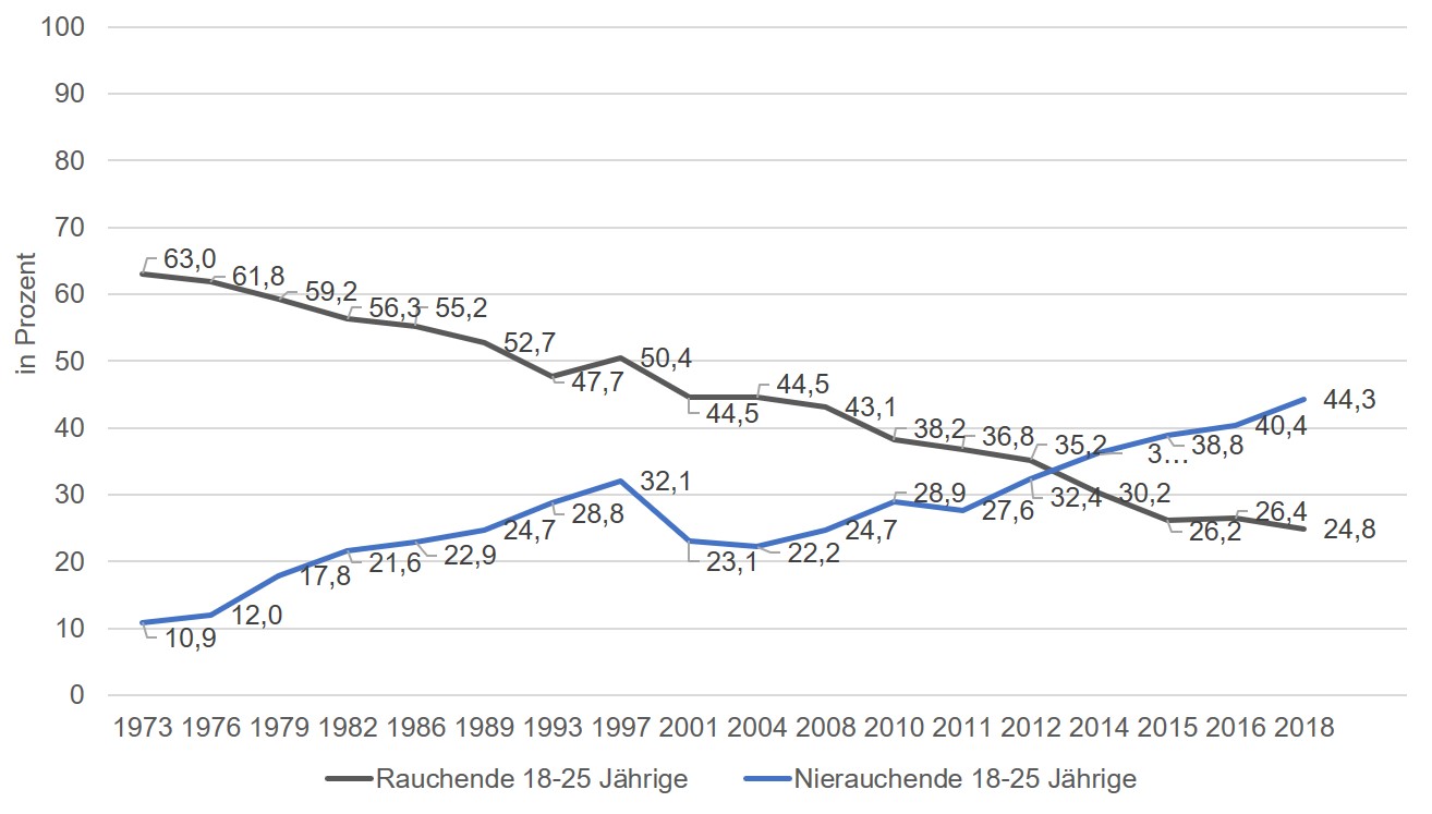 Die Liniengrafik zeigt die Entwicklung von Rauchern und Nierauchern im Alter von 18-25 Jahren. Von 1973 bis 2011 gab es mehr Rauchende, danach schneiden sich die Linien und es gibt mehr Nierauchende.